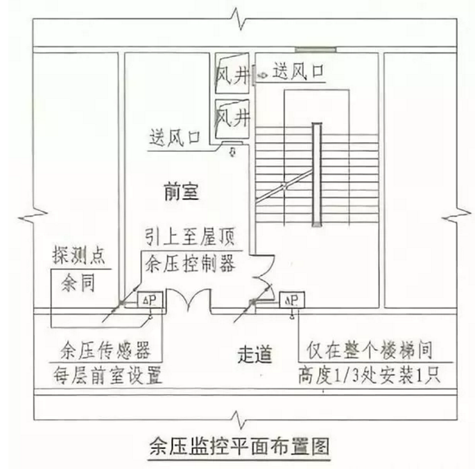 新防煙排煙標(biāo)準(zhǔn)催生的余壓監(jiān)控系統(tǒng)(圖2)