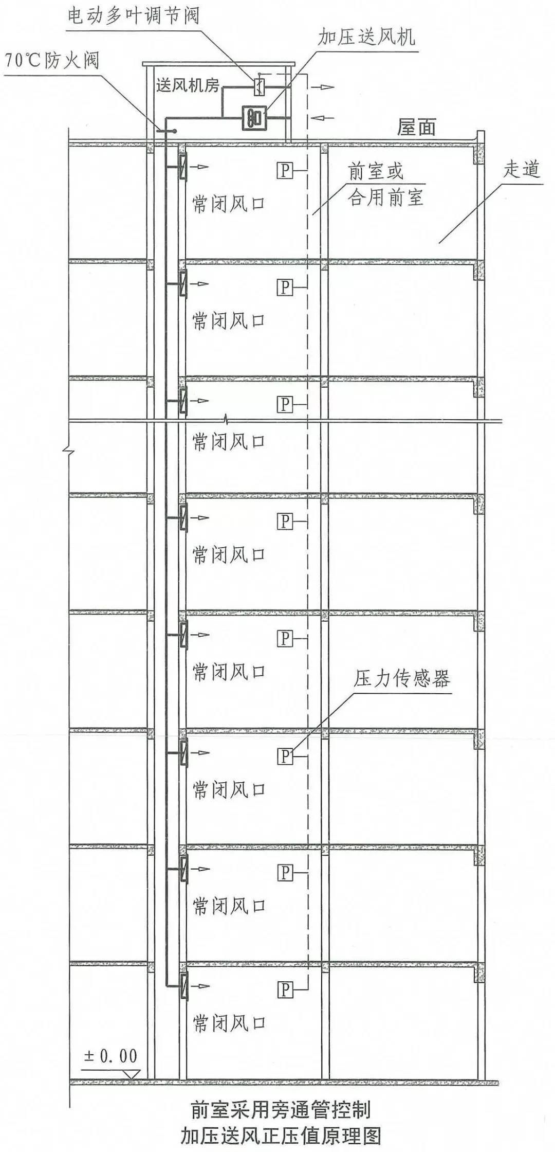 新防煙排煙標(biāo)準(zhǔn)催生的余壓監(jiān)控系統(tǒng)(圖3)