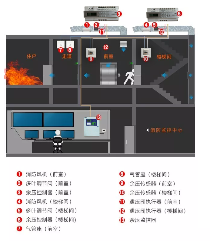 余壓監(jiān)控系統(tǒng)（帶主機(jī)）——運(yùn)行原理篇（圖）(圖1)