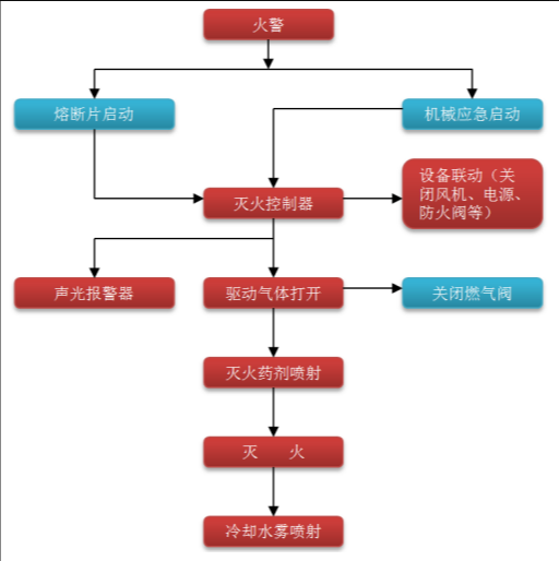 廚房自動滅火系統(tǒng)是怎么自動滅火的(圖1)