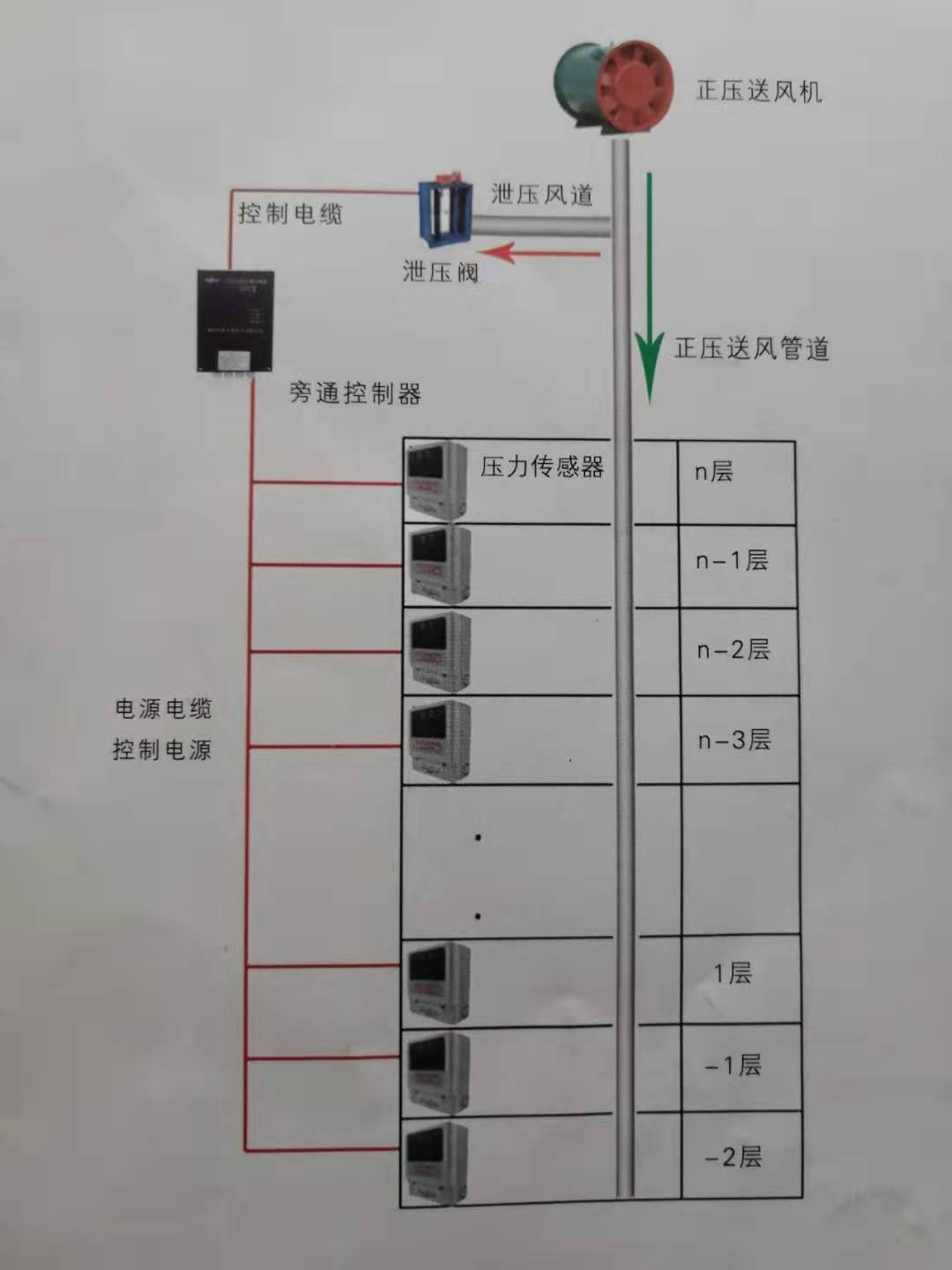 建筑防煙排煙余壓控制系統(tǒng)的原理詳情(圖1)